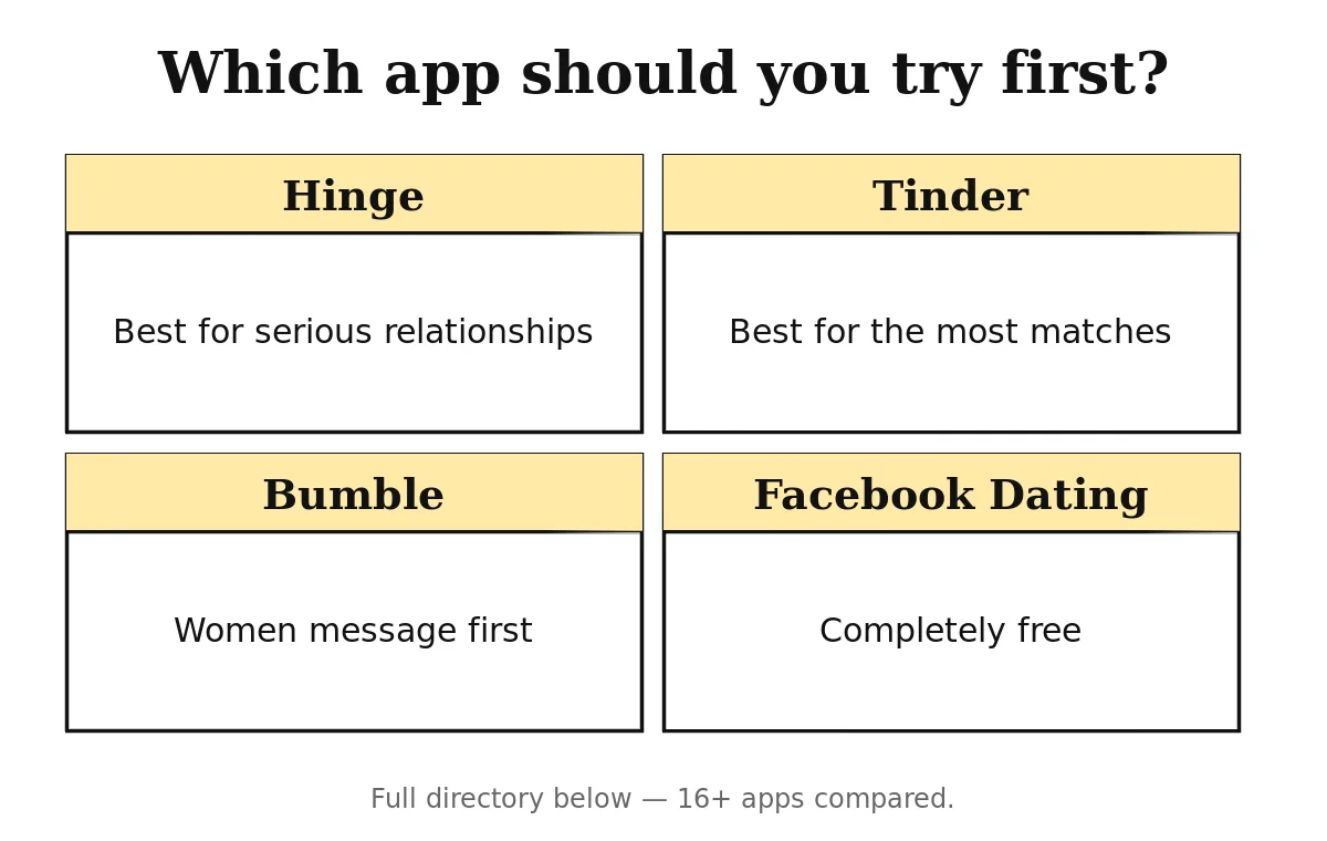 Which dating app to try first: Hinge for serious relationships, Tinder for most matches, Bumble for women-first messaging, Facebook Dating for free