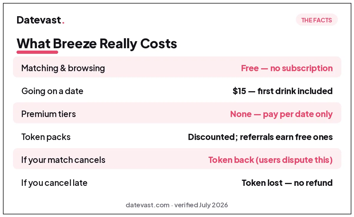 What Breeze really costs: matching and browsing are free, going on a date costs $15 with the first drink included, no subscription, token packs discounted with free tokens via referrals, token returned if your match cancels though users dispute this, and no refund if you cancel late