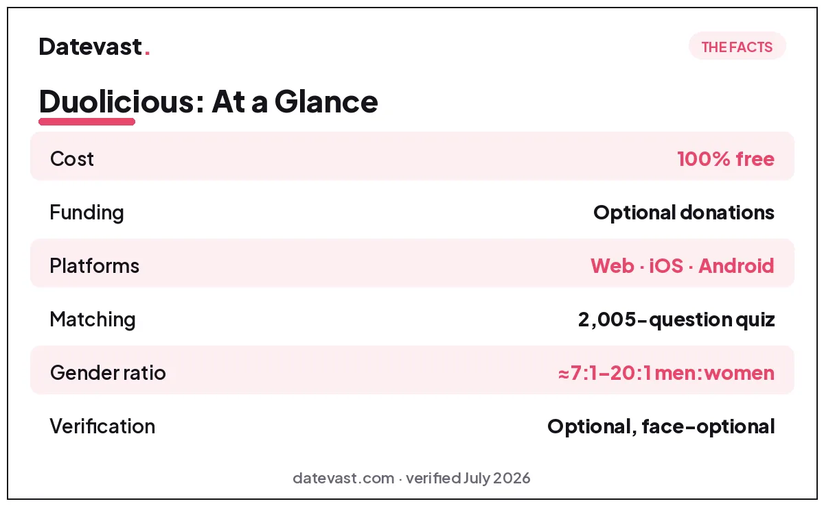 Duolicious at a glance: 100% free with unlimited messaging, donation-funded, on web, iOS and Android, personality-quiz matching, heavily male gender ratio, optional face-optional verification