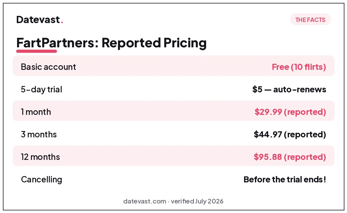 FartPartners reported pricing: free basic account with 10 flirts, $5 five-day trial that auto-renews, about $30 for one month, $45 for three months, $96 for a year — cancel before the trial ends