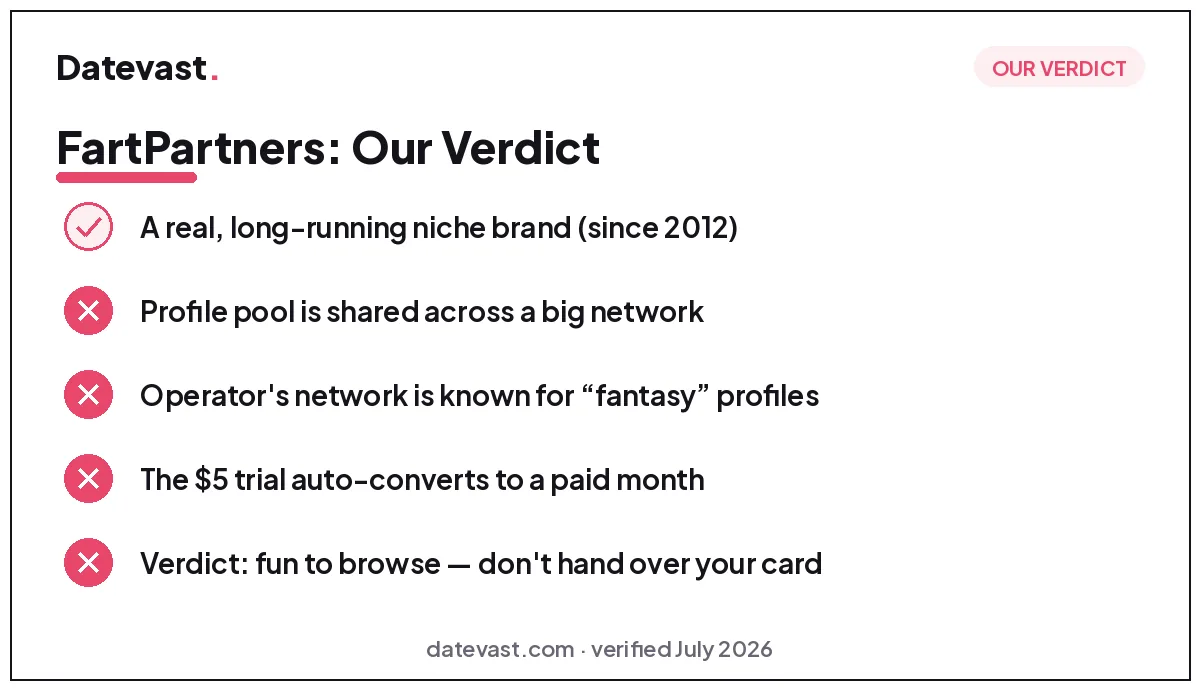 FartPartners verdict checklist: real long-running brand, but shared network profile pool, operator known for fantasy profiles, auto-converting trial — verdict: browse free, don't pay