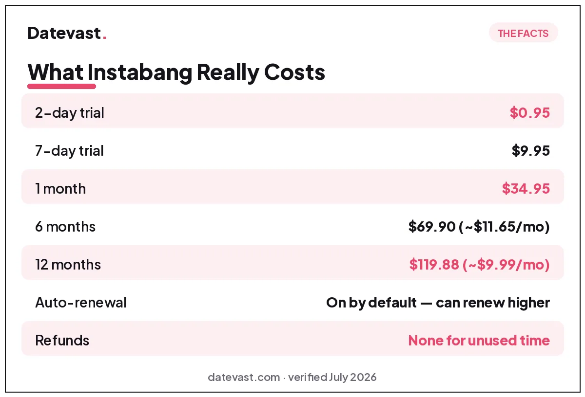What Instabang really costs: $0.95 two-day trial, $9.95 seven-day trial, $34.95 a month, $69.90 for six months, $119.88 a year, auto-renewal on by default which can renew at a higher rate, and no refunds for unused time