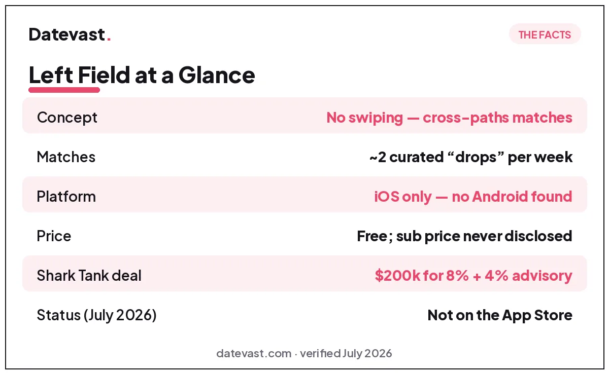 Left Field at a glance: no-swiping cross-paths concept, about two curated match drops per week, iOS only with no Android version, free with an undisclosed subscription planned, $200,000 Shark Tank deal for 8% plus 4% advisory shares, and not on the App Store as of July 2026
