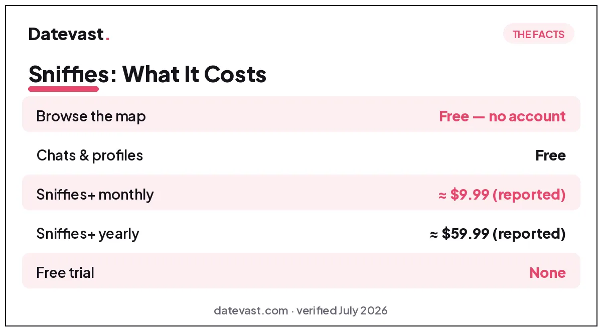 Sniffies pricing: browsing the map, chats and profiles are free with no account needed; Sniffies+ premium is reported at about $9.99 monthly or $59.99 yearly; no free trial